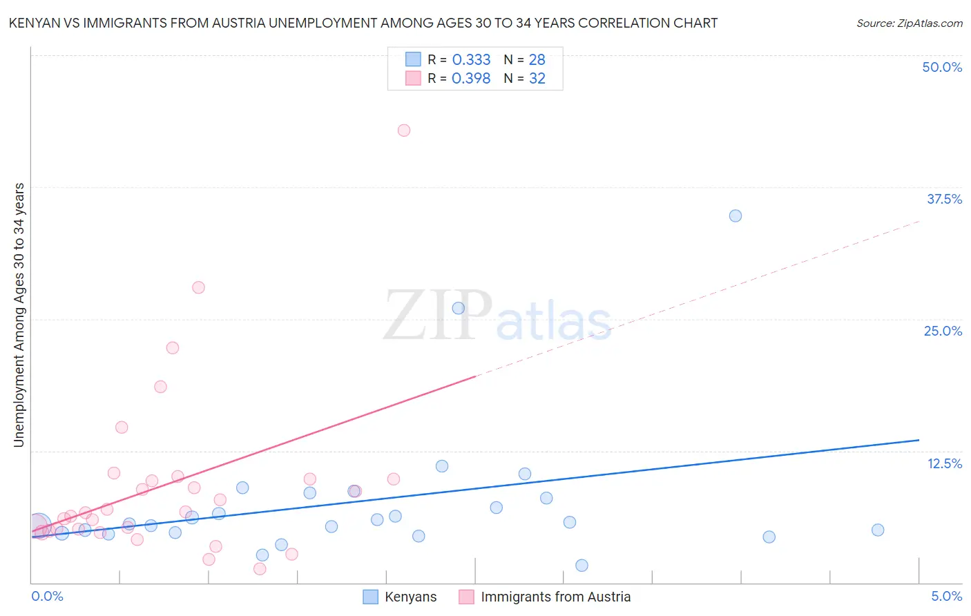 Kenyan vs Immigrants from Austria Unemployment Among Ages 30 to 34 years