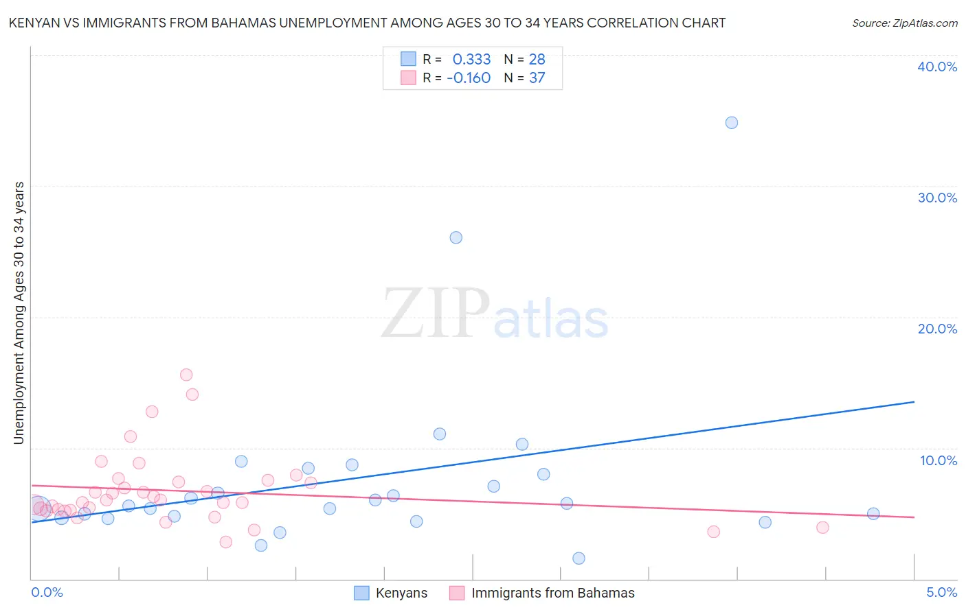 Kenyan vs Immigrants from Bahamas Unemployment Among Ages 30 to 34 years