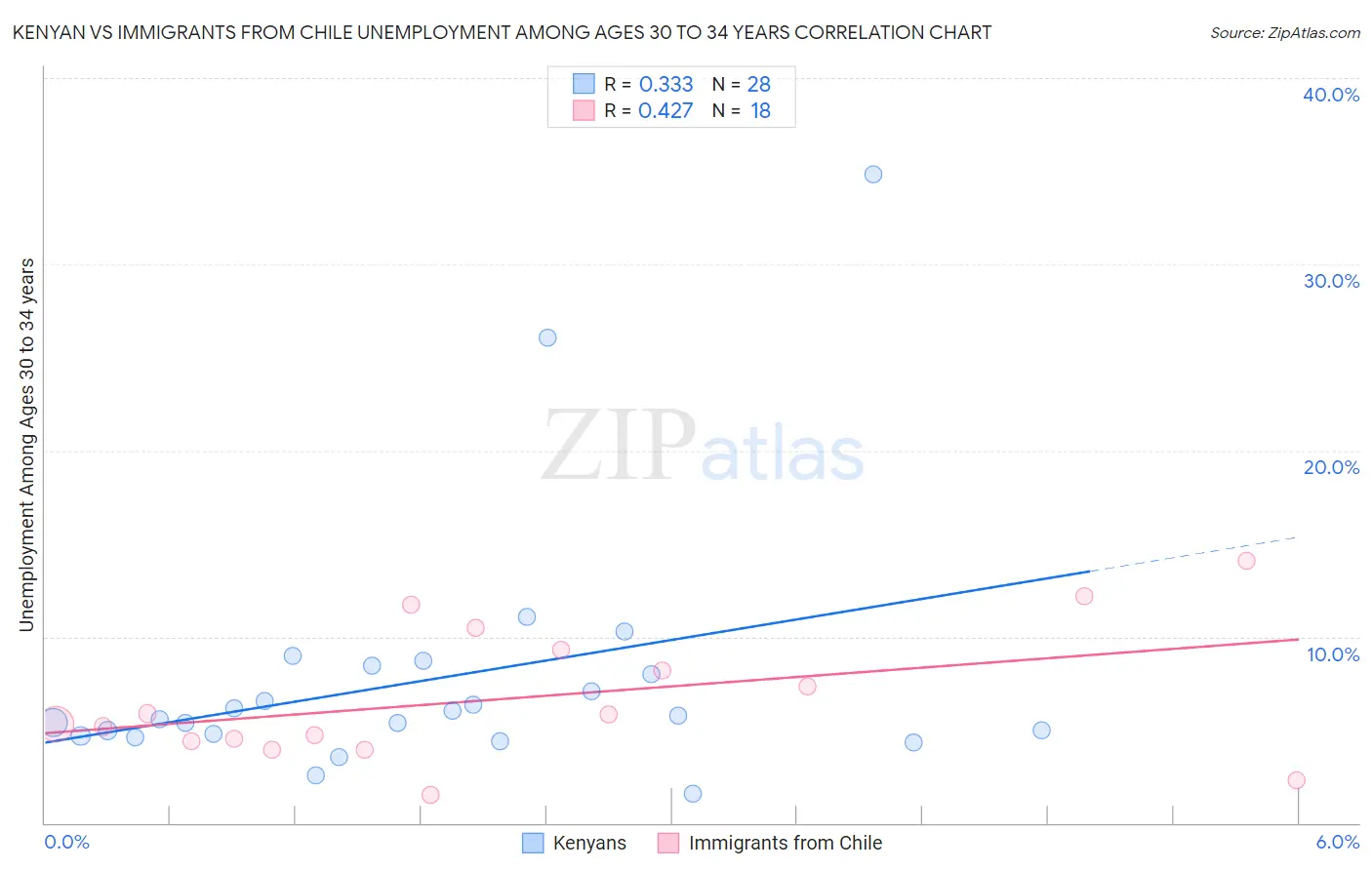 Kenyan vs Immigrants from Chile Unemployment Among Ages 30 to 34 years