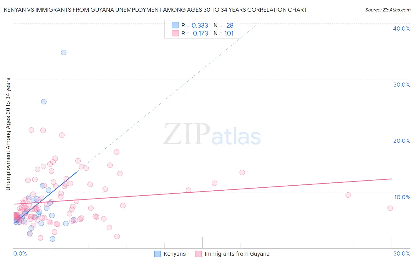 Kenyan vs Immigrants from Guyana Unemployment Among Ages 30 to 34 years