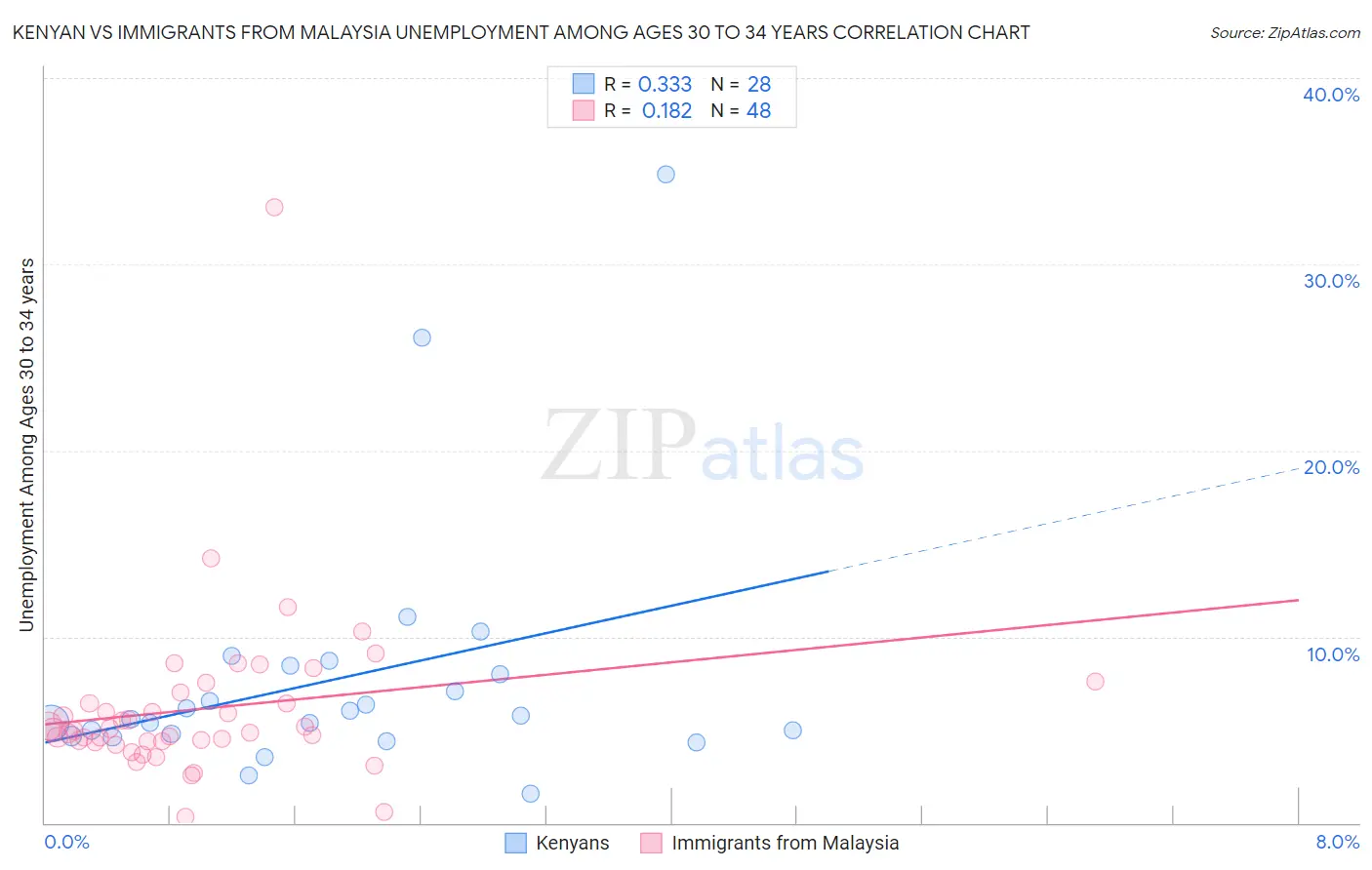 Kenyan vs Immigrants from Malaysia Unemployment Among Ages 30 to 34 years