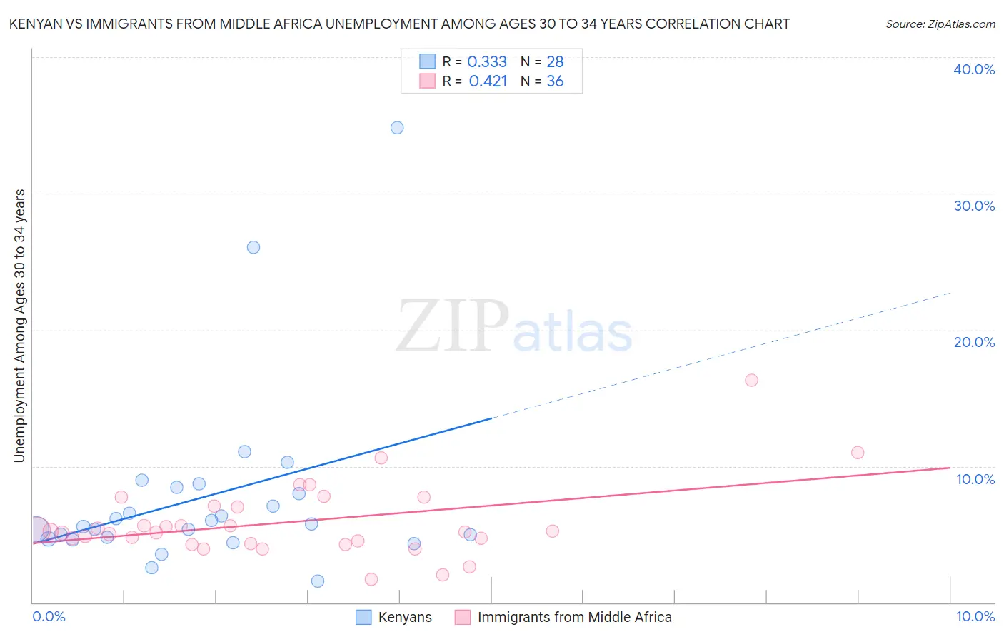 Kenyan vs Immigrants from Middle Africa Unemployment Among Ages 30 to 34 years