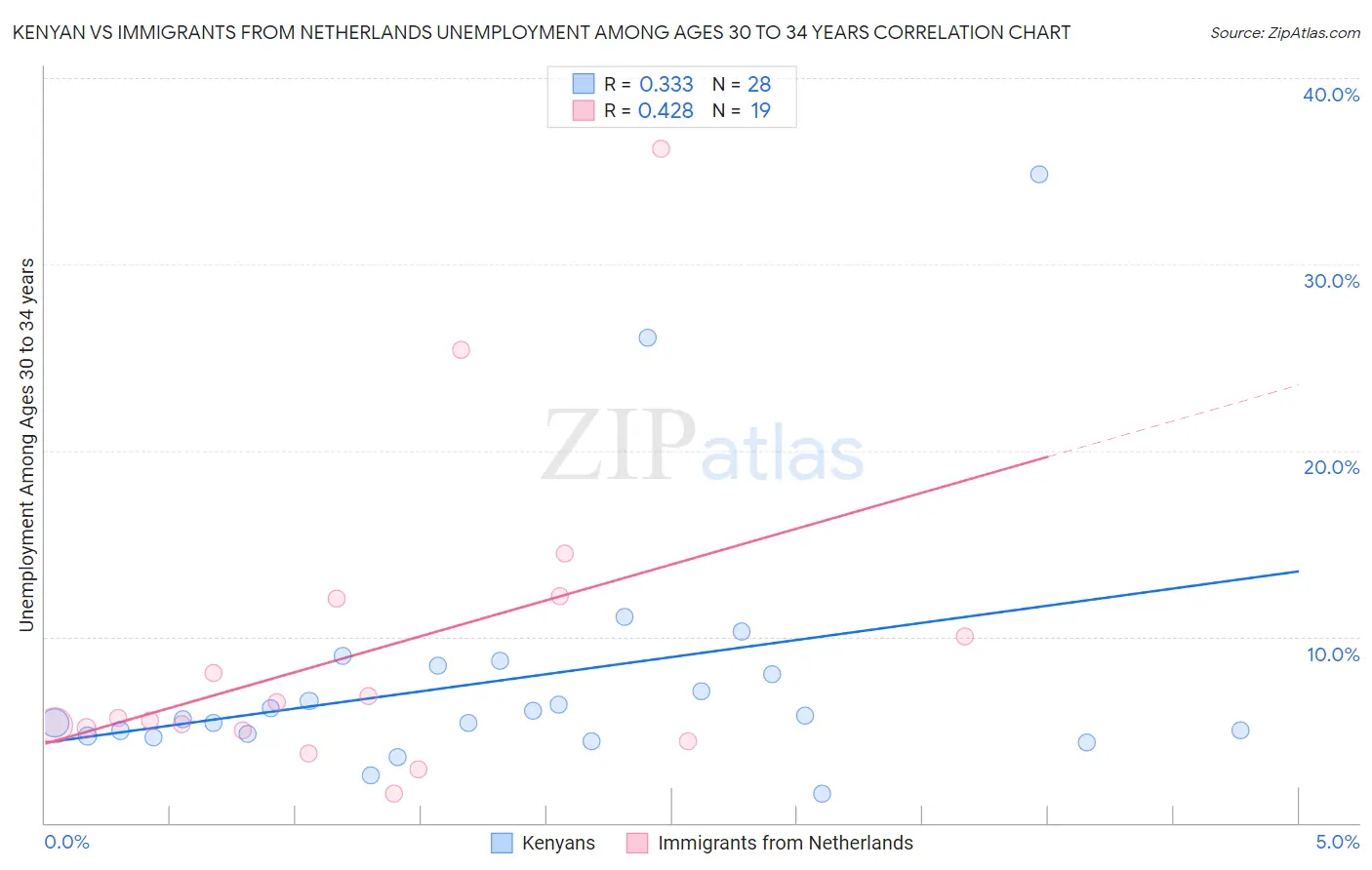 Kenyan vs Immigrants from Netherlands Unemployment Among Ages 30 to 34 years