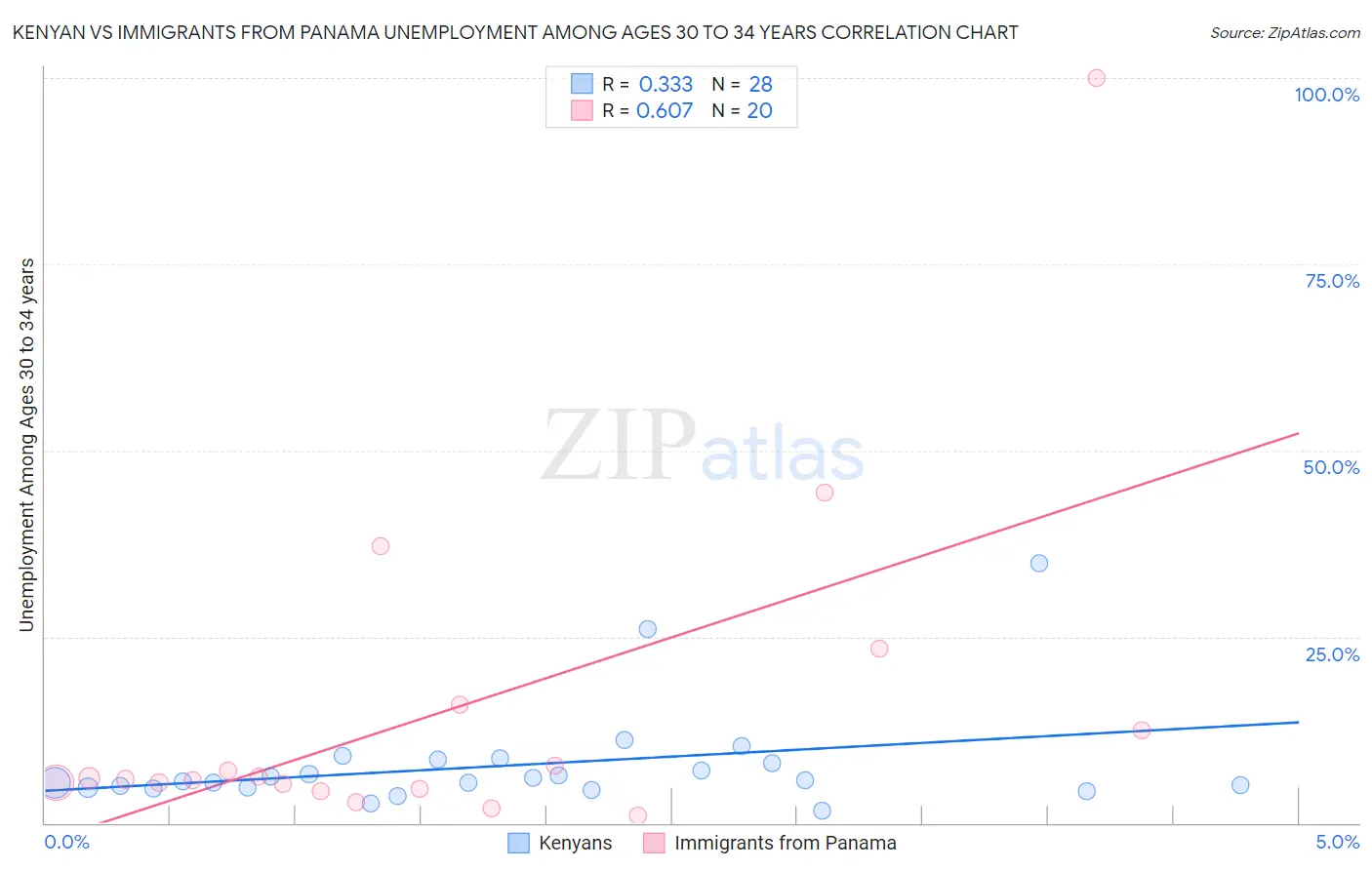 Kenyan vs Immigrants from Panama Unemployment Among Ages 30 to 34 years