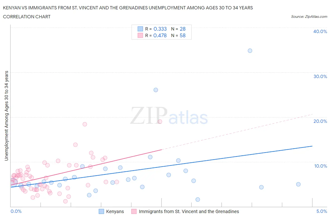 Kenyan vs Immigrants from St. Vincent and the Grenadines Unemployment Among Ages 30 to 34 years