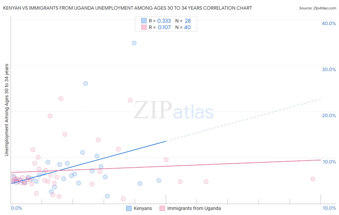 Kenyan vs Immigrants from Uganda Unemployment Among Ages 30 to 34 years