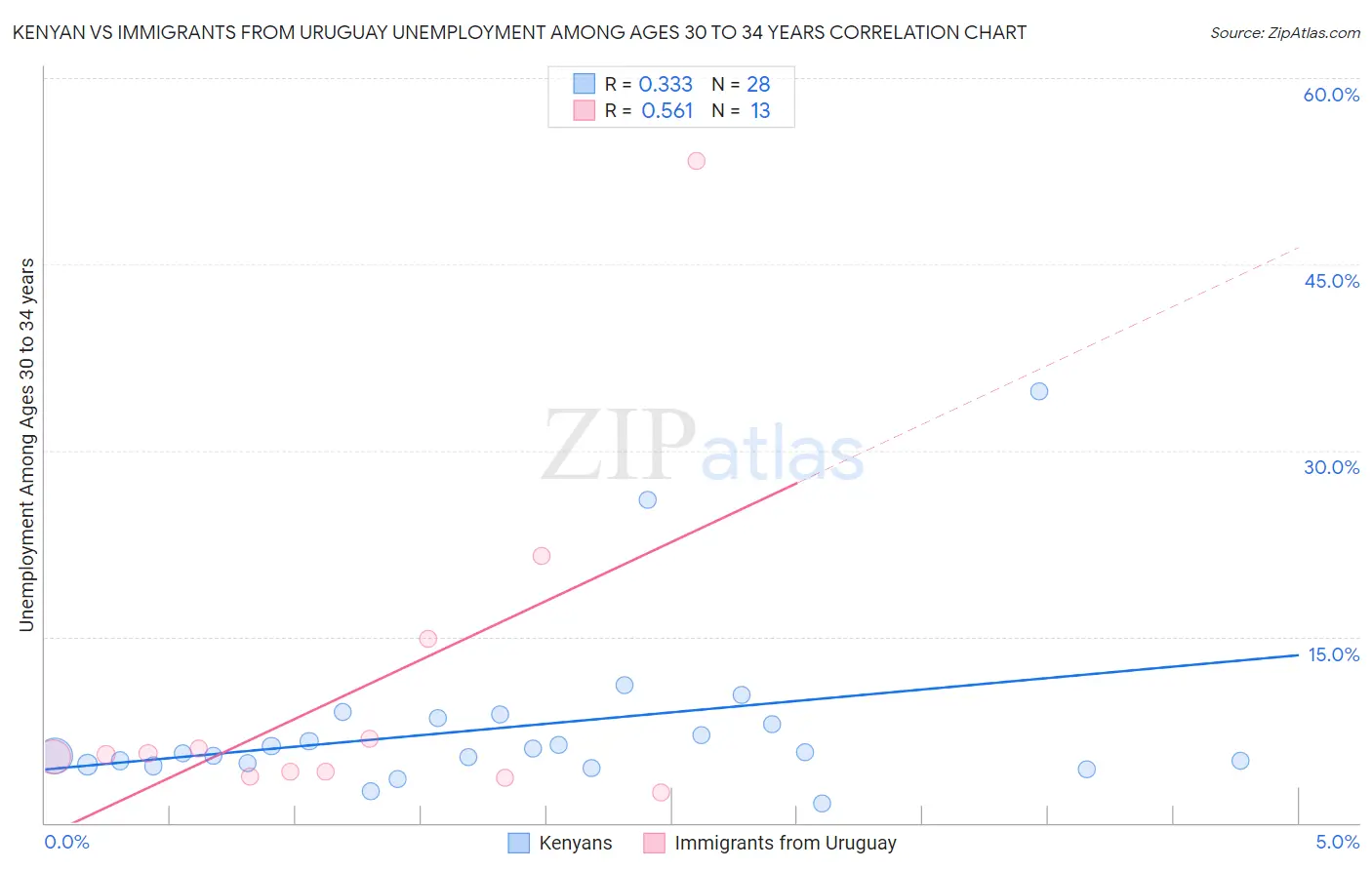 Kenyan vs Immigrants from Uruguay Unemployment Among Ages 30 to 34 years