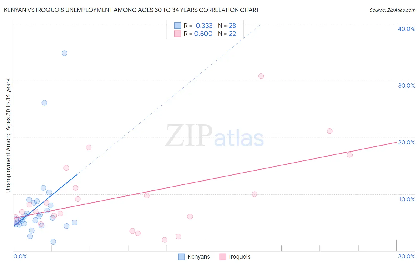 Kenyan vs Iroquois Unemployment Among Ages 30 to 34 years