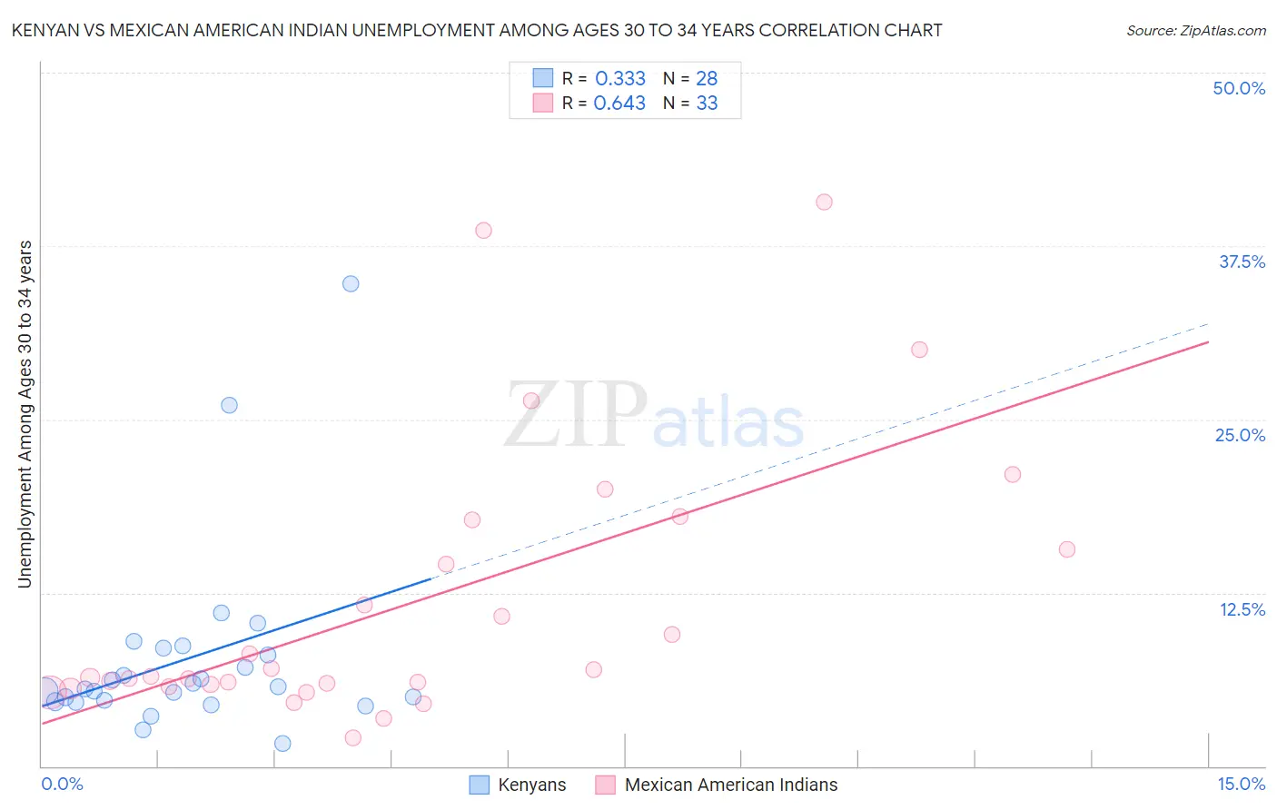 Kenyan vs Mexican American Indian Unemployment Among Ages 30 to 34 years