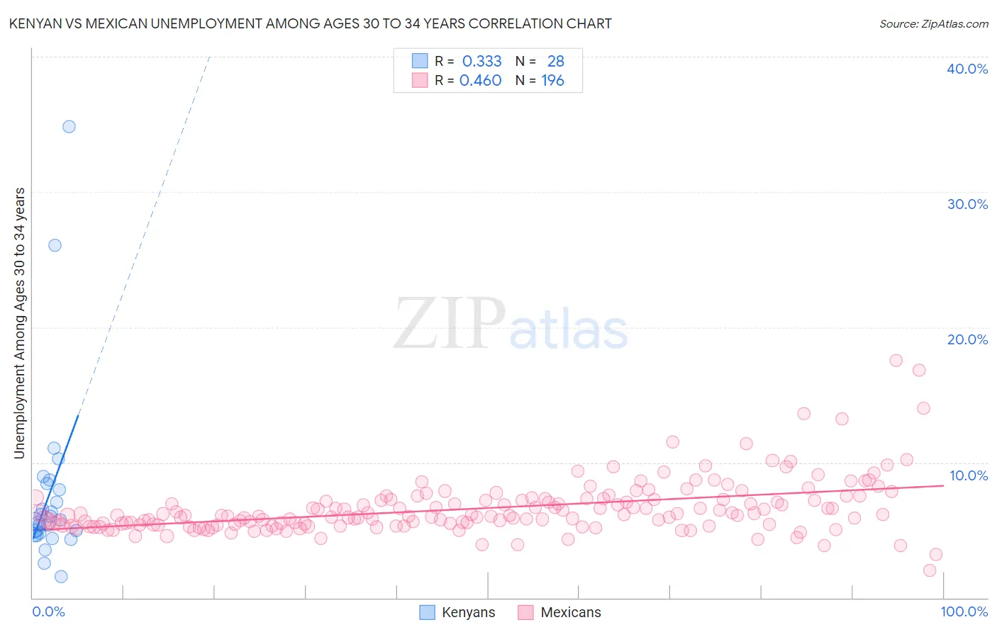 Kenyan vs Mexican Unemployment Among Ages 30 to 34 years