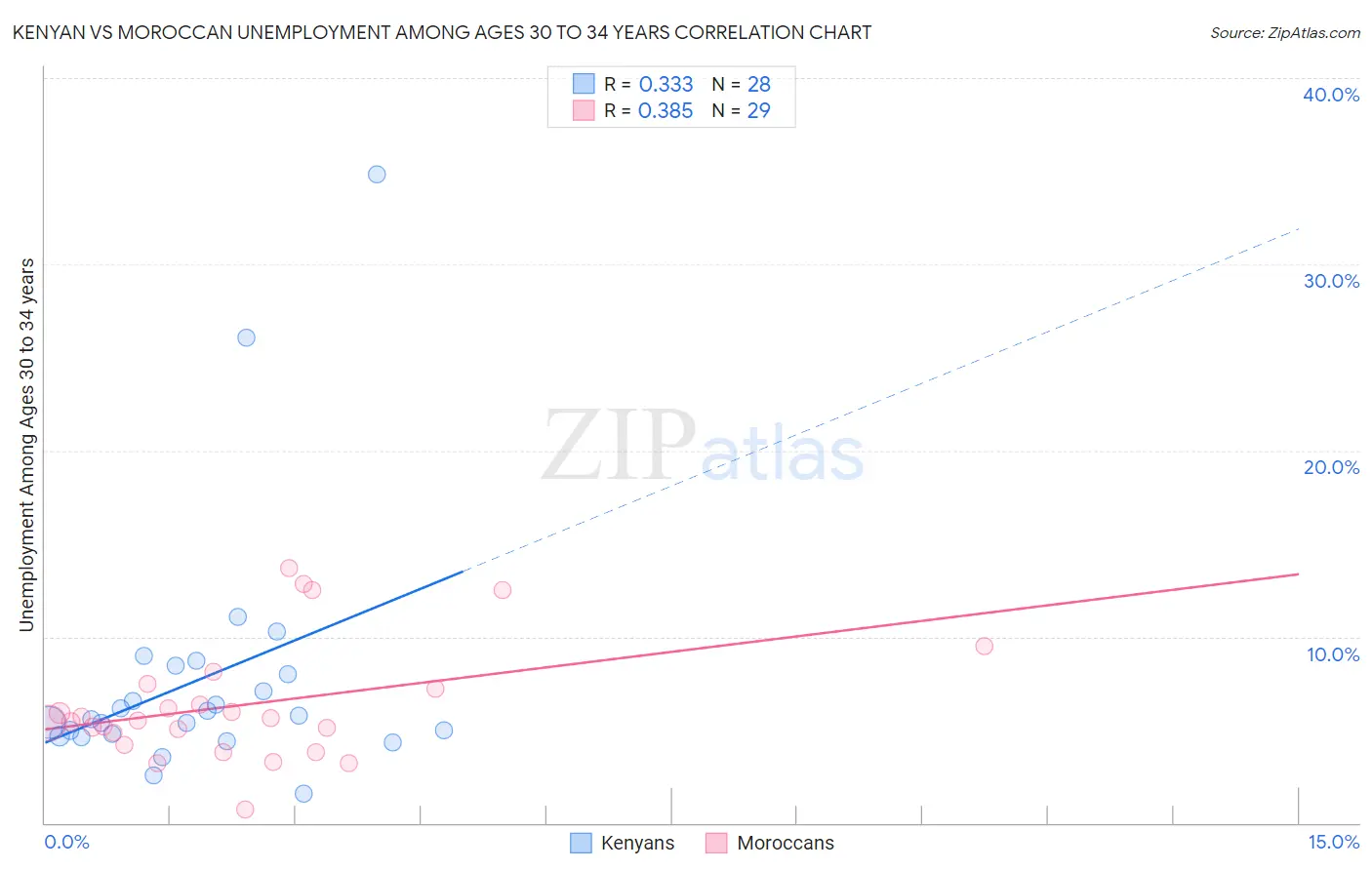 Kenyan vs Moroccan Unemployment Among Ages 30 to 34 years