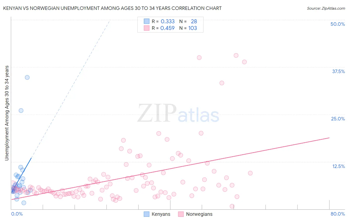 Kenyan vs Norwegian Unemployment Among Ages 30 to 34 years