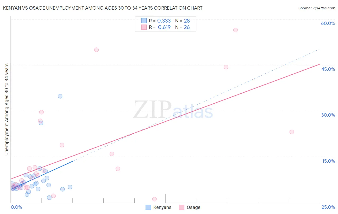 Kenyan vs Osage Unemployment Among Ages 30 to 34 years