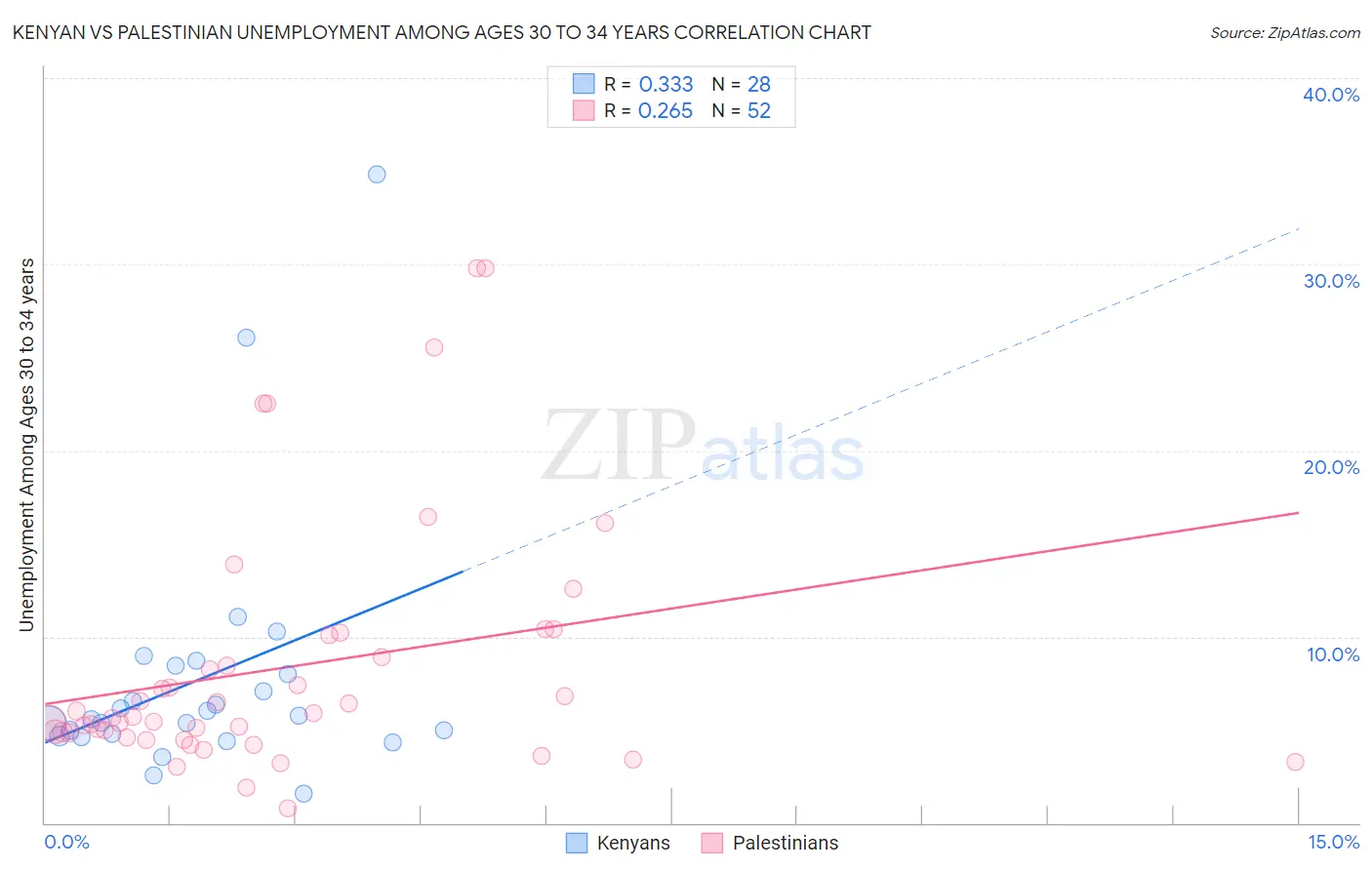 Kenyan vs Palestinian Unemployment Among Ages 30 to 34 years