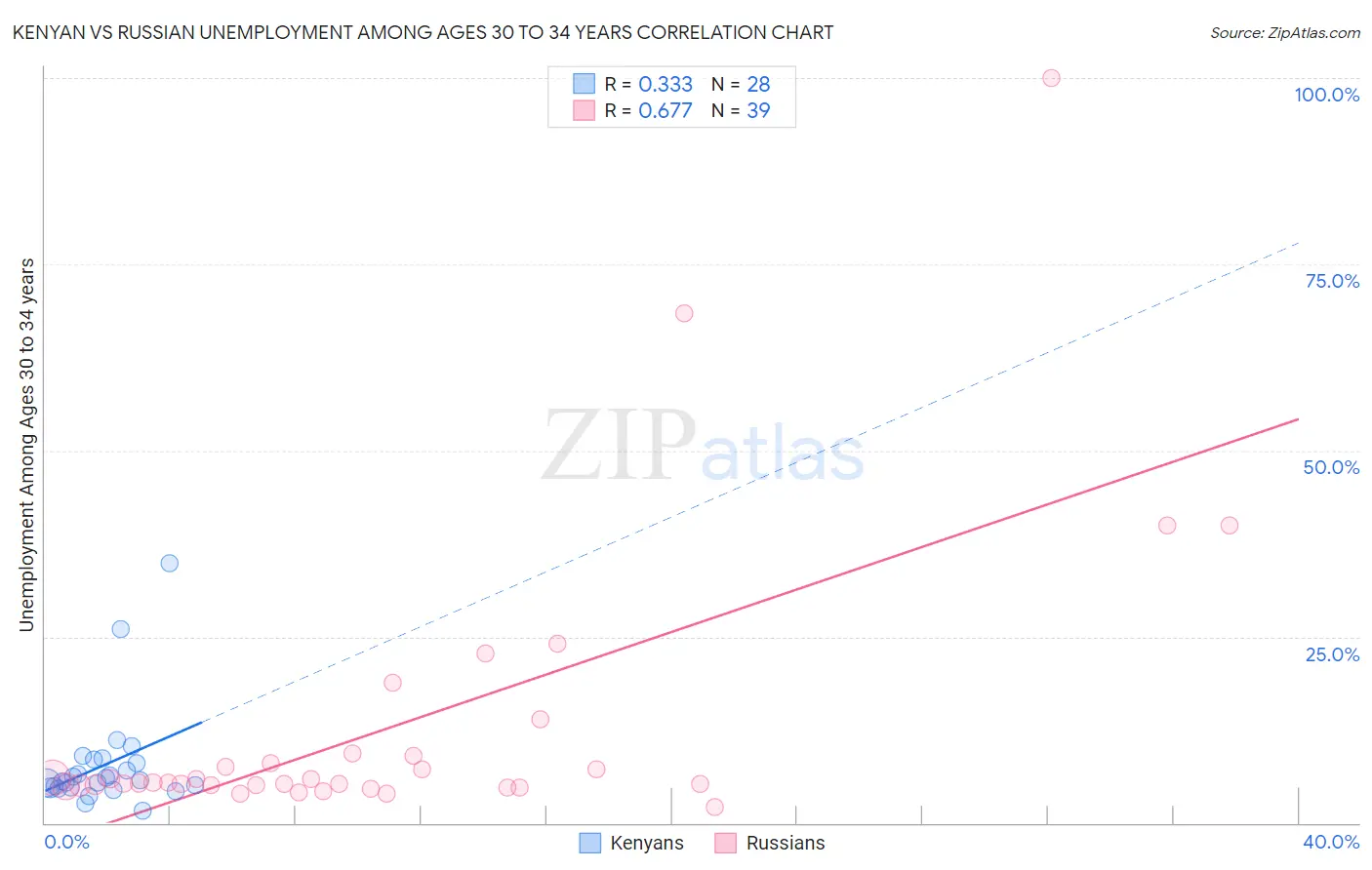 Kenyan vs Russian Unemployment Among Ages 30 to 34 years