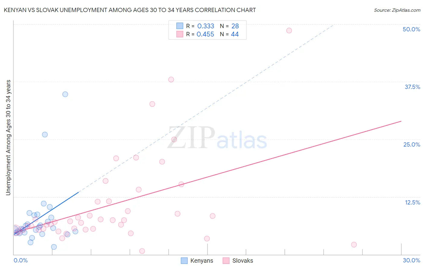 Kenyan vs Slovak Unemployment Among Ages 30 to 34 years