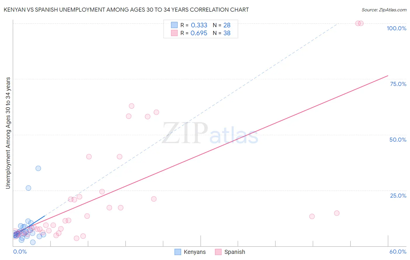 Kenyan vs Spanish Unemployment Among Ages 30 to 34 years