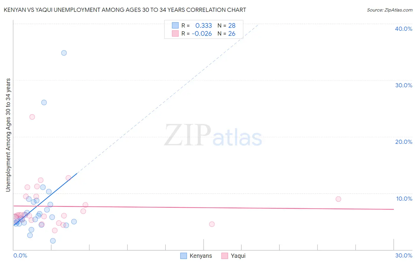 Kenyan vs Yaqui Unemployment Among Ages 30 to 34 years