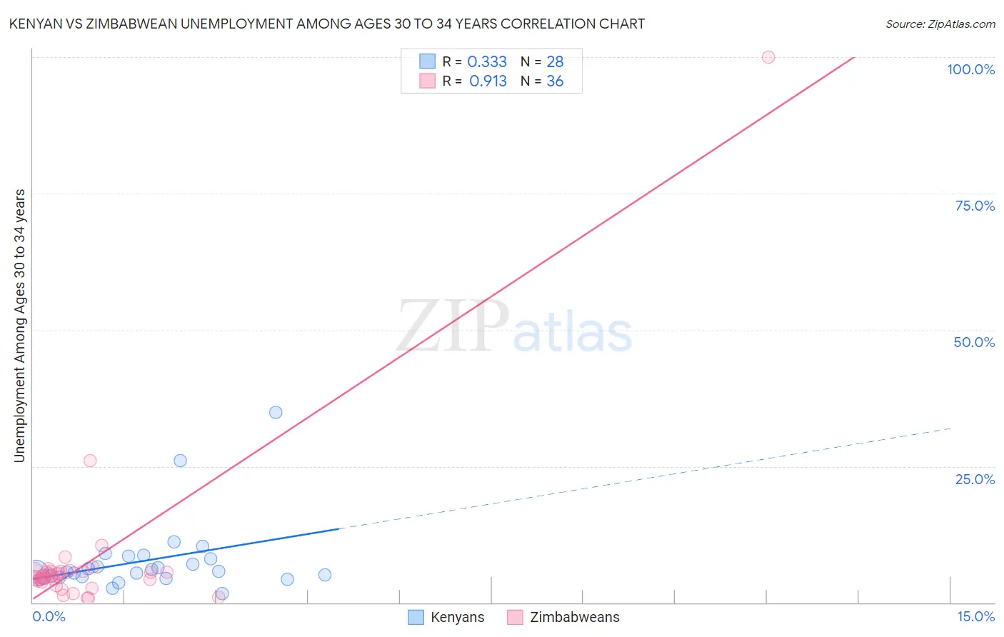 Kenyan vs Zimbabwean Unemployment Among Ages 30 to 34 years