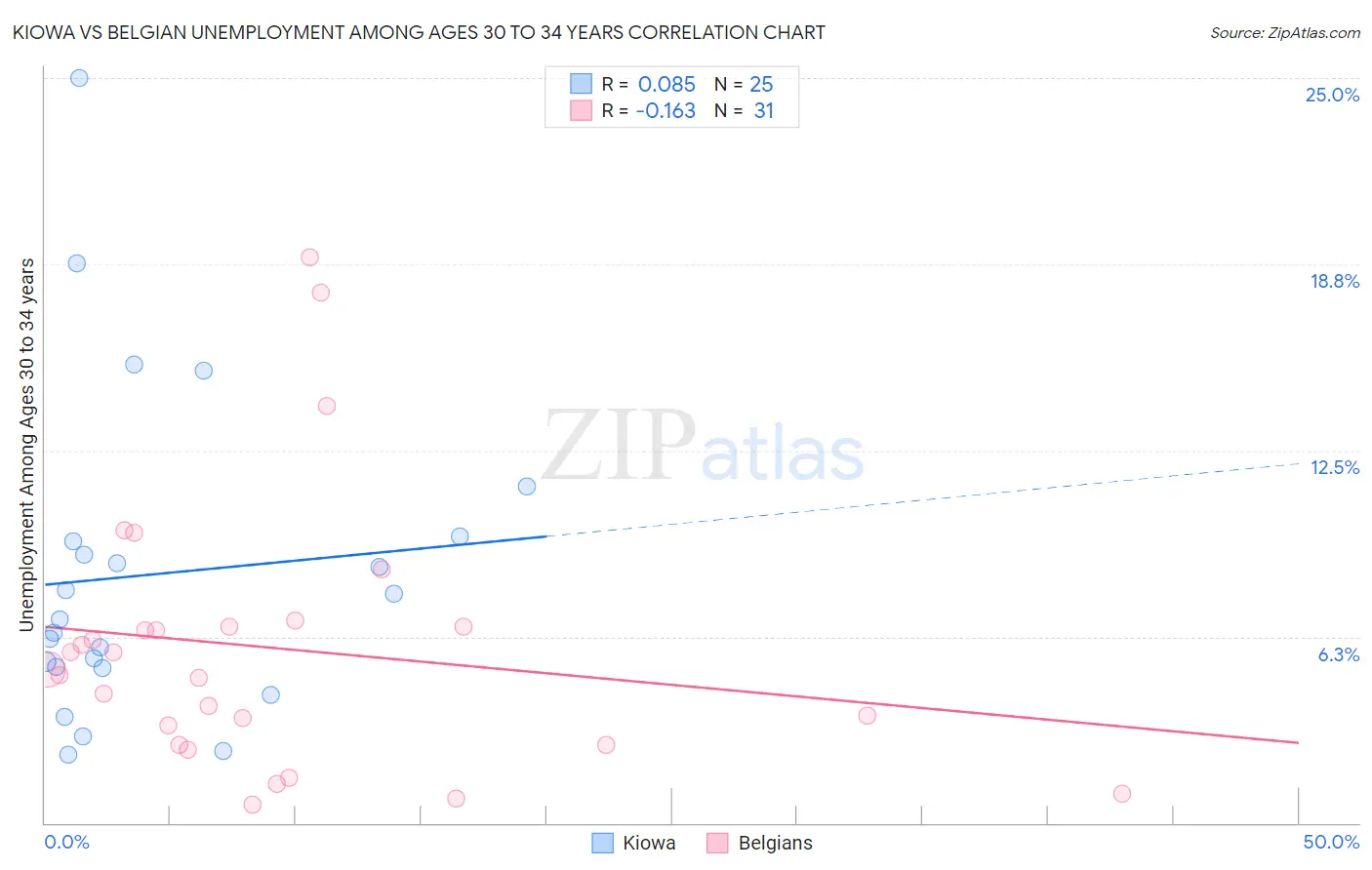 Kiowa vs Belgian Unemployment Among Ages 30 to 34 years