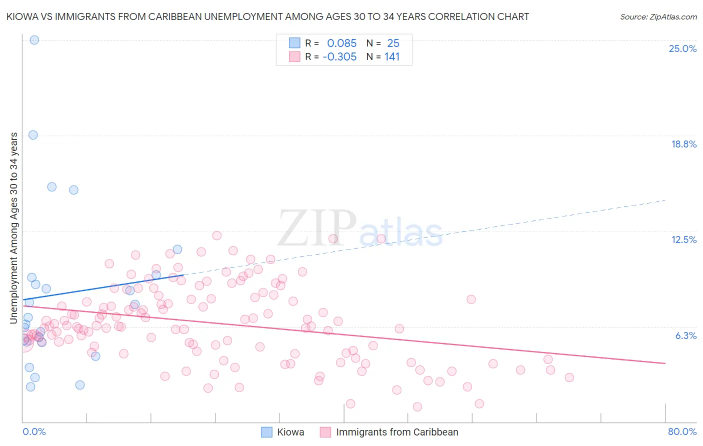Kiowa vs Immigrants from Caribbean Unemployment Among Ages 30 to 34 years