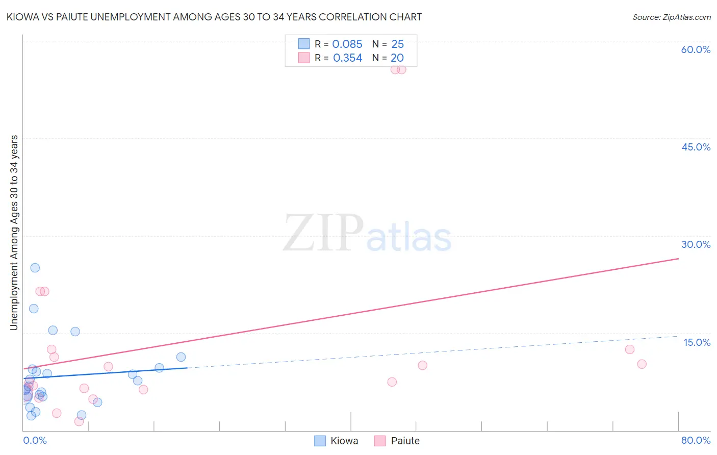 Kiowa vs Paiute Unemployment Among Ages 30 to 34 years