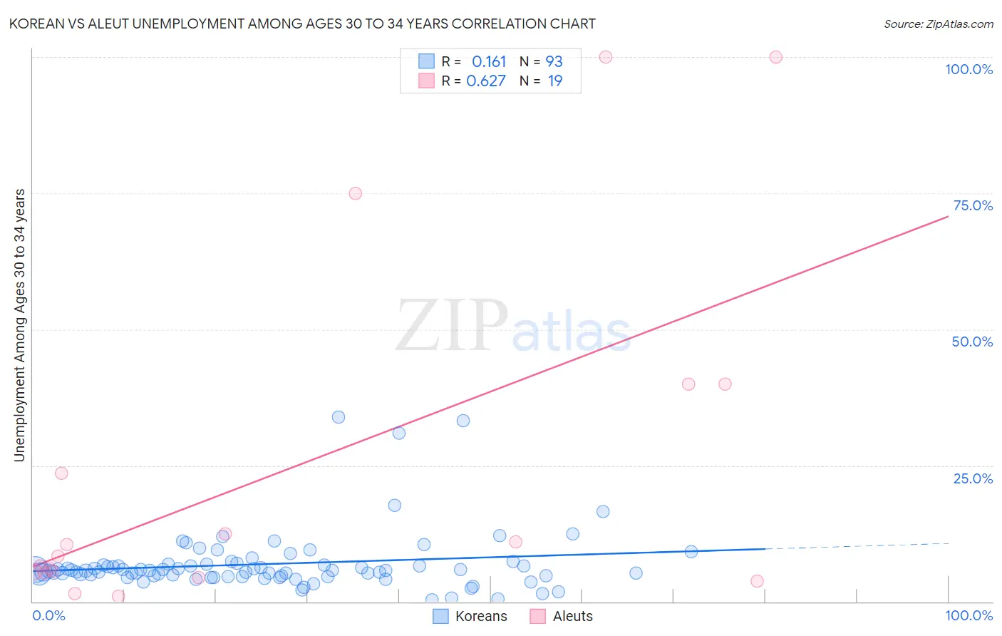 Korean vs Aleut Unemployment Among Ages 30 to 34 years