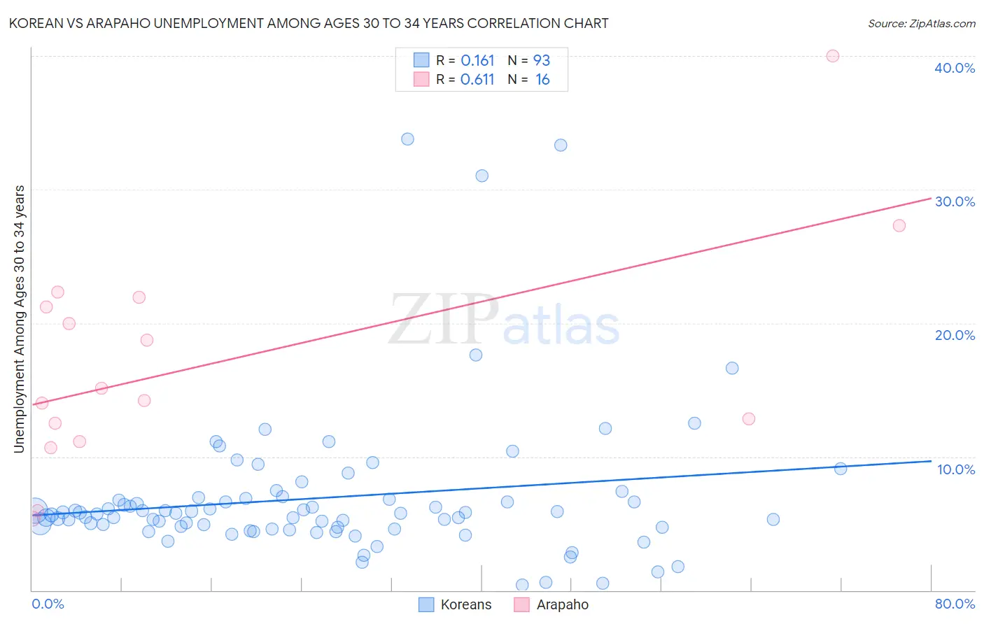 Korean vs Arapaho Unemployment Among Ages 30 to 34 years