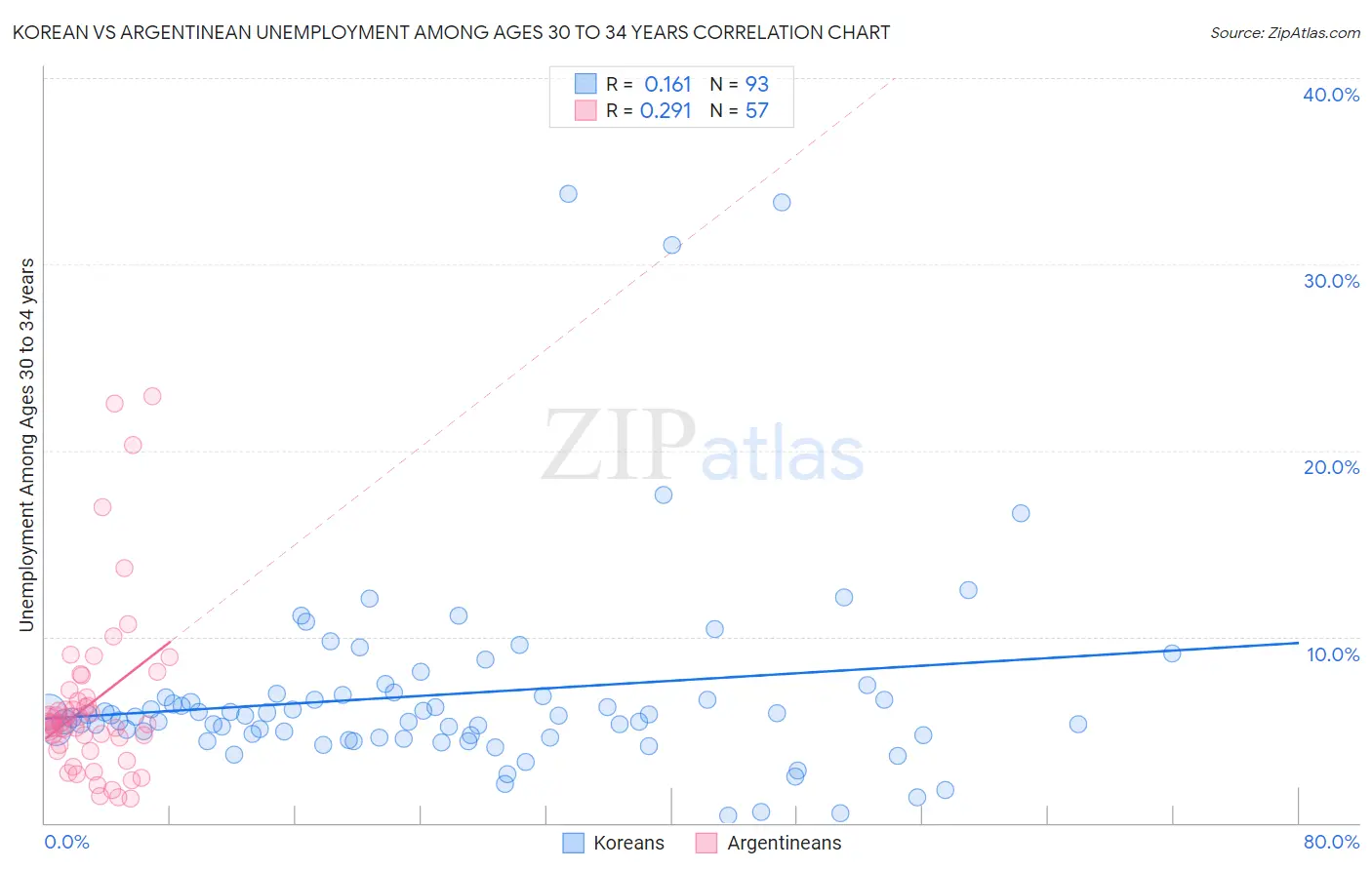 Korean vs Argentinean Unemployment Among Ages 30 to 34 years