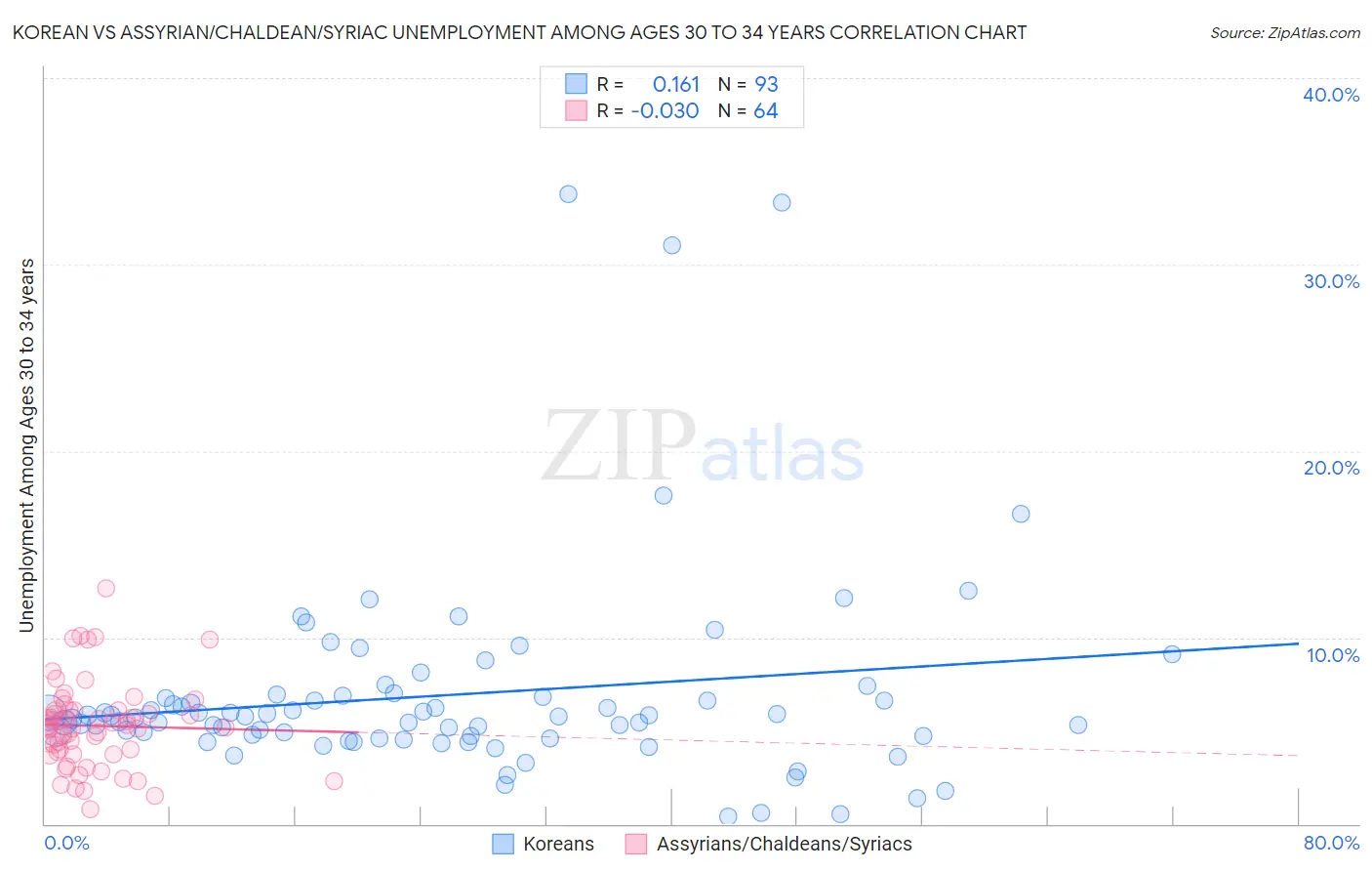 Korean vs Assyrian/Chaldean/Syriac Unemployment Among Ages 30 to 34 years