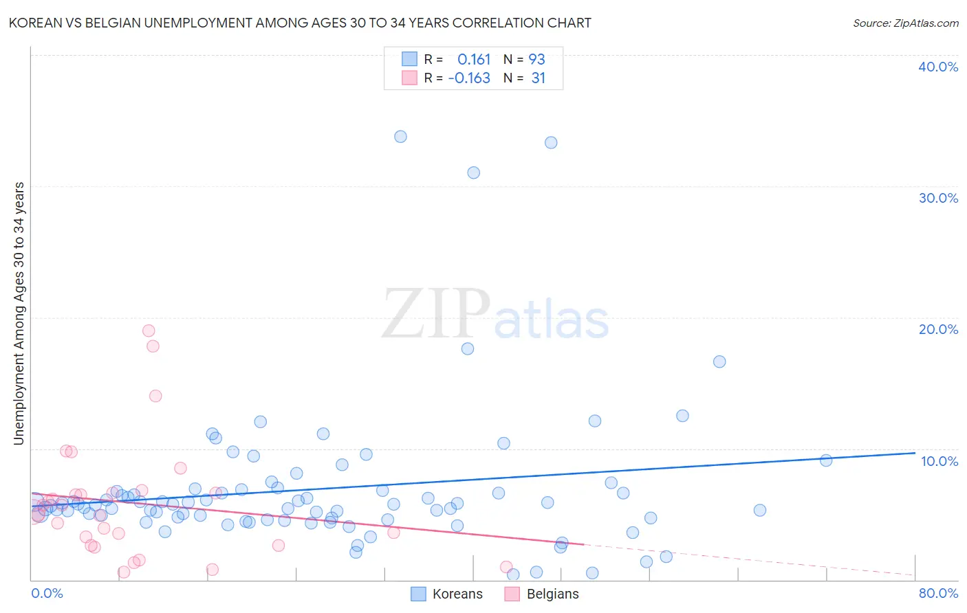 Korean vs Belgian Unemployment Among Ages 30 to 34 years