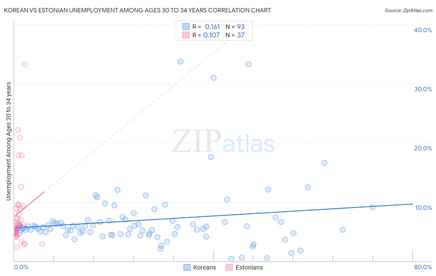 Korean vs Estonian Unemployment Among Ages 30 to 34 years