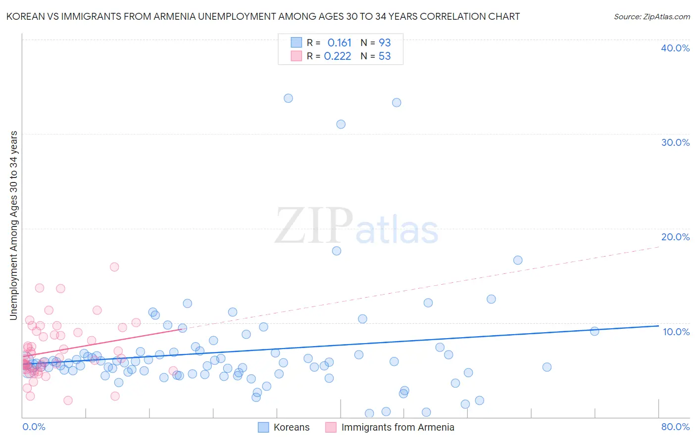 Korean vs Immigrants from Armenia Unemployment Among Ages 30 to 34 years