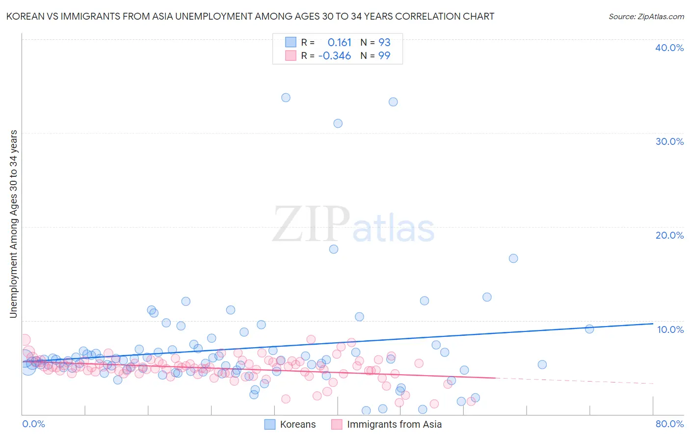 Korean vs Immigrants from Asia Unemployment Among Ages 30 to 34 years