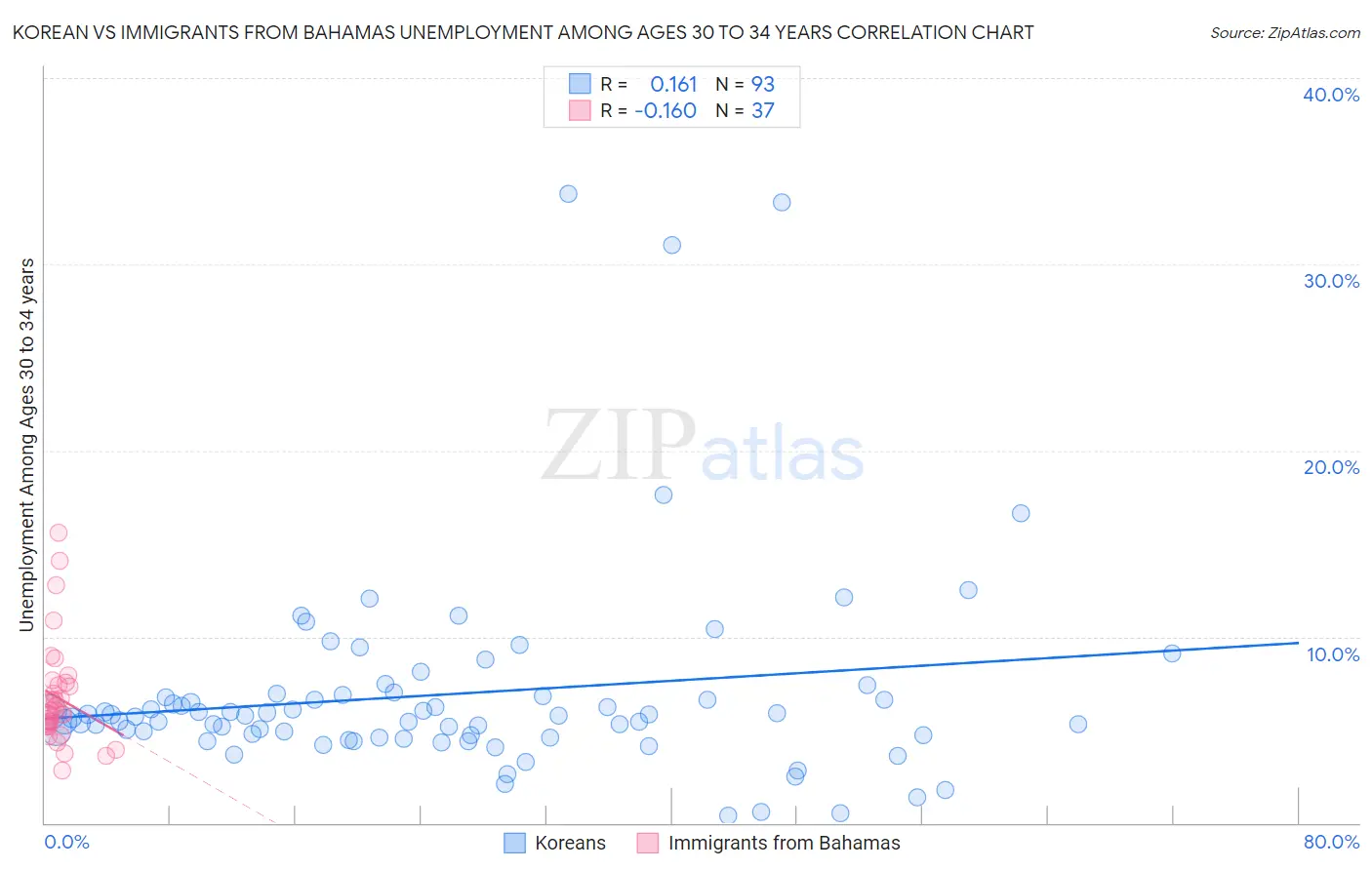 Korean vs Immigrants from Bahamas Unemployment Among Ages 30 to 34 years