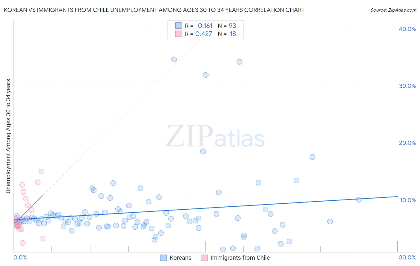 Korean vs Immigrants from Chile Unemployment Among Ages 30 to 34 years