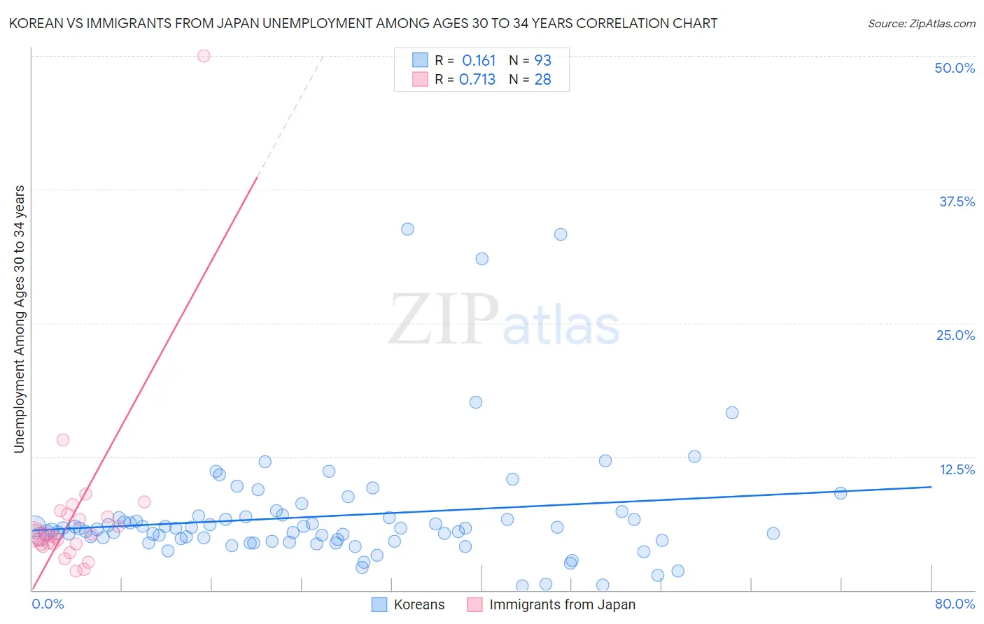 Korean vs Immigrants from Japan Unemployment Among Ages 30 to 34 years