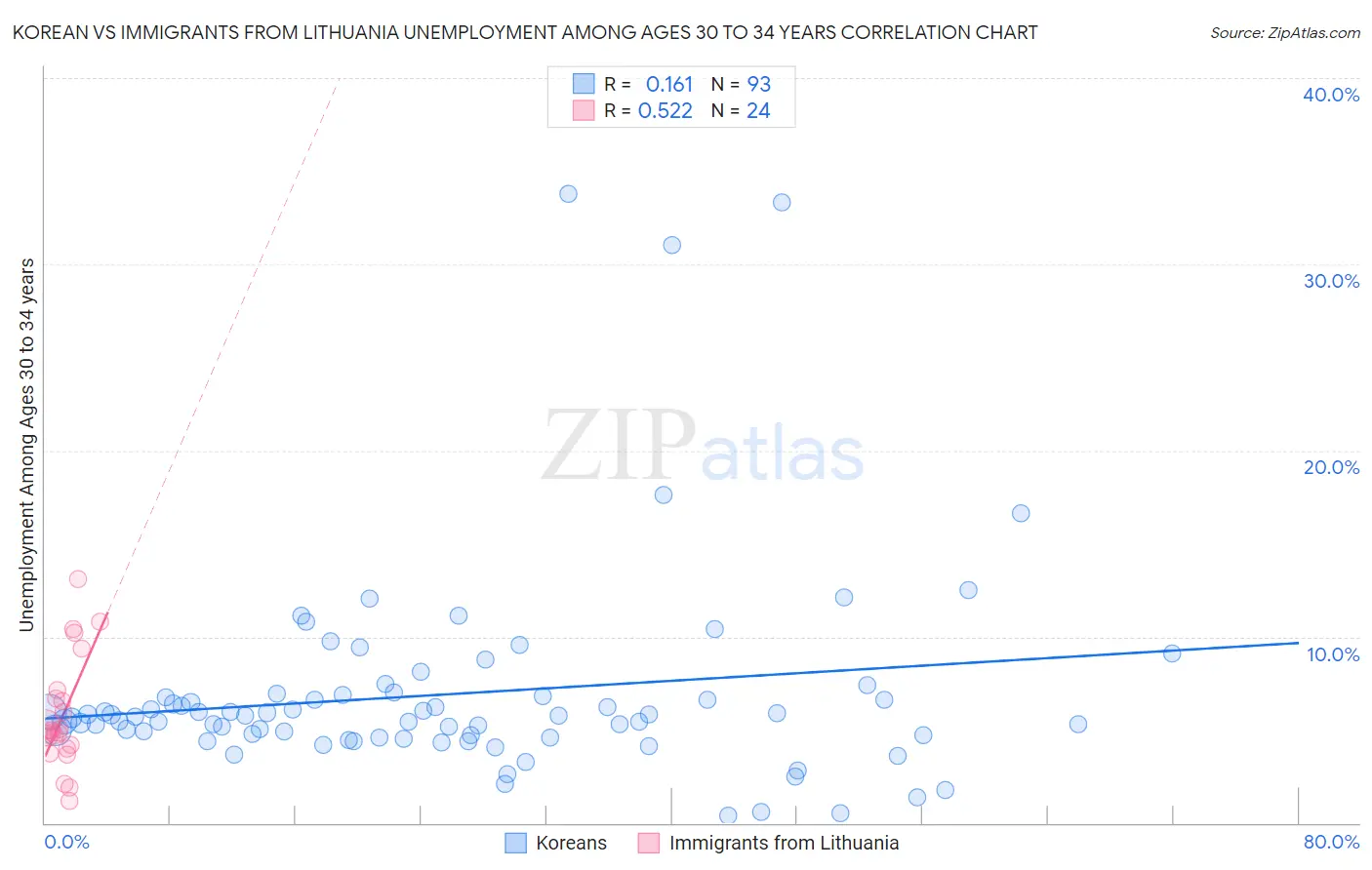 Korean vs Immigrants from Lithuania Unemployment Among Ages 30 to 34 years