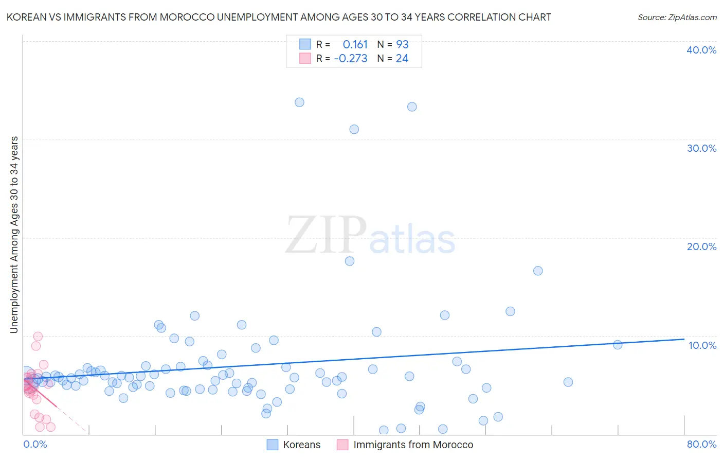 Korean vs Immigrants from Morocco Unemployment Among Ages 30 to 34 years