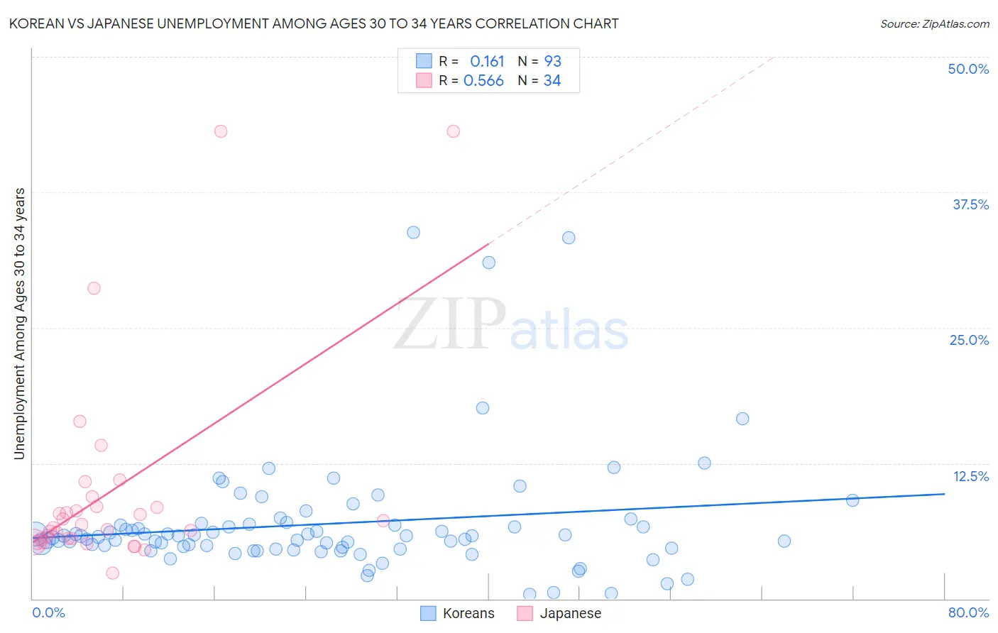 Korean vs Japanese Unemployment Among Ages 30 to 34 years