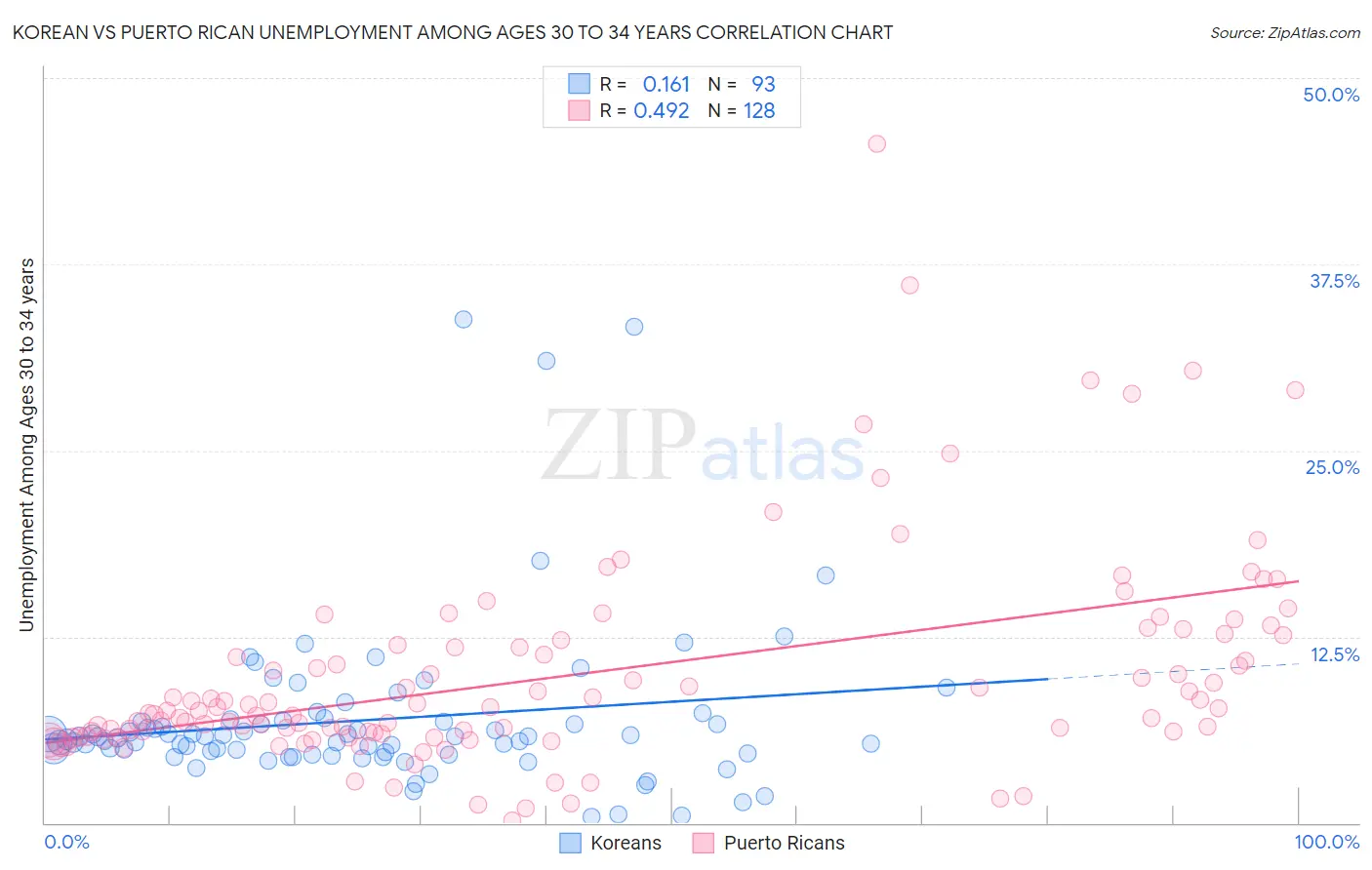 Korean vs Puerto Rican Unemployment Among Ages 30 to 34 years