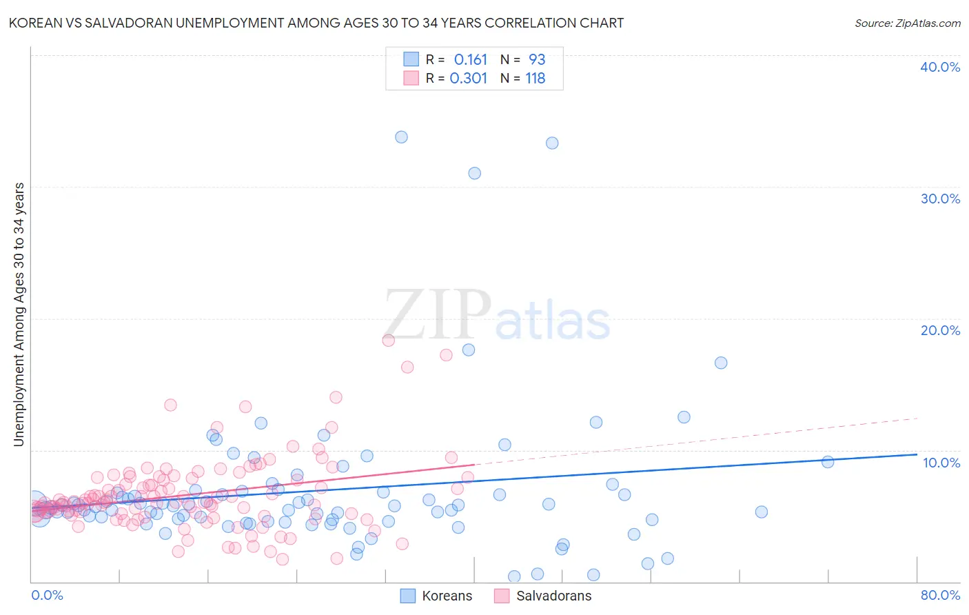 Korean vs Salvadoran Unemployment Among Ages 30 to 34 years