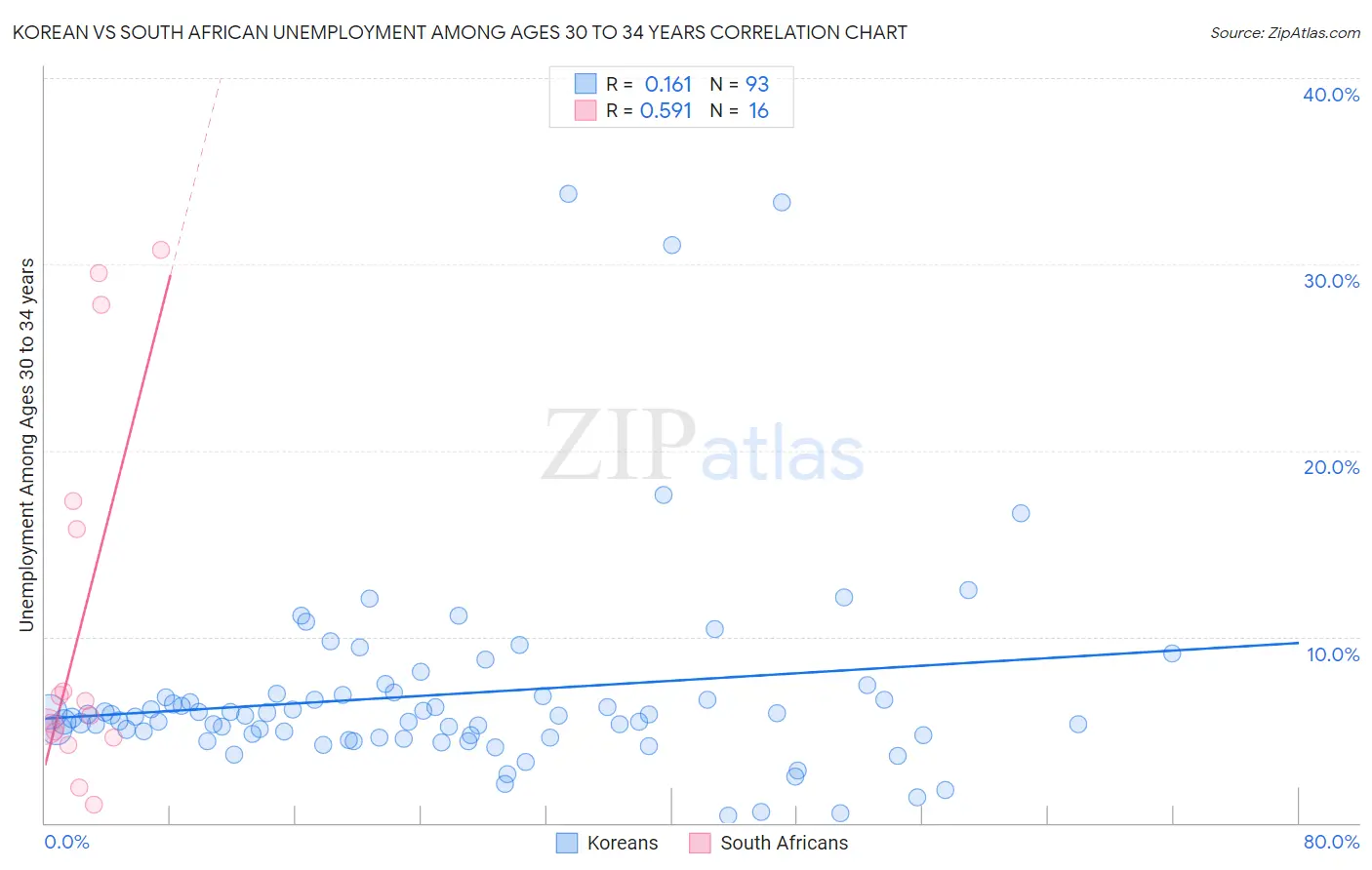 Korean vs South African Unemployment Among Ages 30 to 34 years