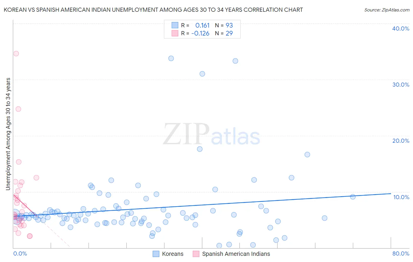 Korean vs Spanish American Indian Unemployment Among Ages 30 to 34 years