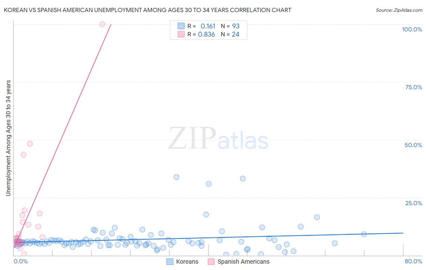 Korean vs Spanish American Unemployment Among Ages 30 to 34 years