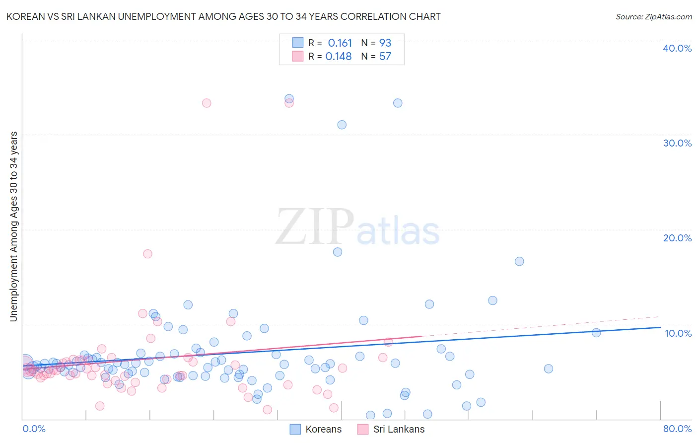 Korean vs Sri Lankan Unemployment Among Ages 30 to 34 years