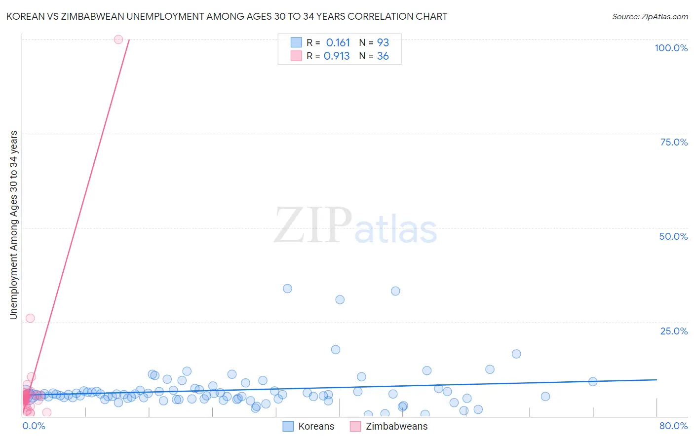 Korean vs Zimbabwean Unemployment Among Ages 30 to 34 years