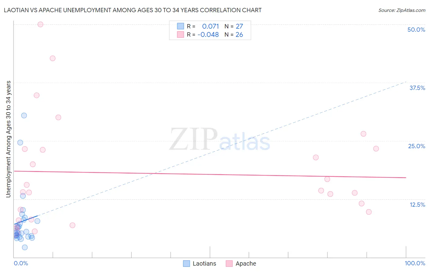 Laotian vs Apache Unemployment Among Ages 30 to 34 years