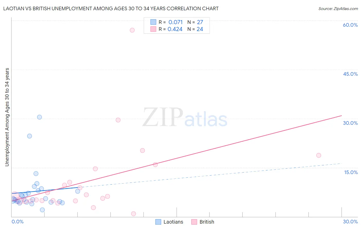 Laotian vs British Unemployment Among Ages 30 to 34 years