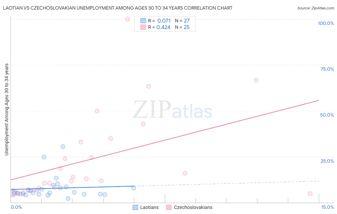 Laotian vs Czechoslovakian Unemployment Among Ages 30 to 34 years